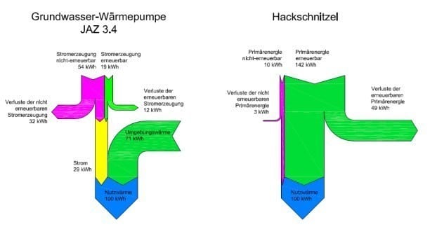 Verschiedenen Heizsystemen